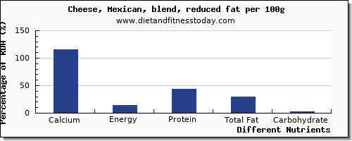 chart to show highest calcium in mexican cheese per 100g